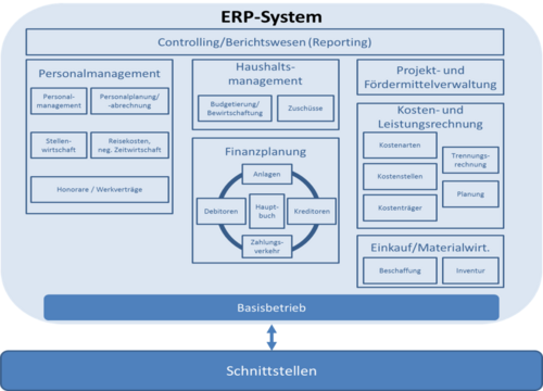 Bestandteile ERP-Kern